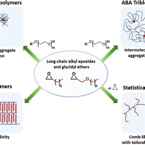 overview   long chain epoxides  alkyl glycidyl ethers