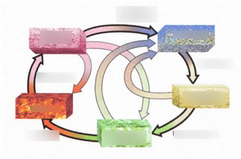 Geol Rock Cycle Labeling Diagram Quizlet