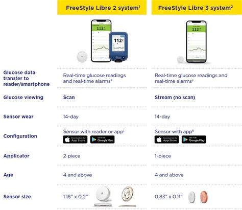 Abbott Freestyle Libre Formulary Kit User Guide