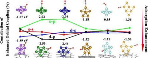 First Principle Study Of Enhanced CO Adsorption On Divacancy Graphene