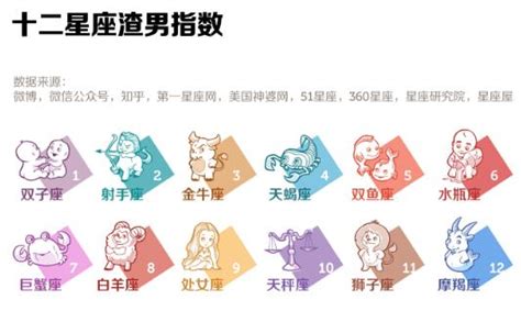 这个星座渣男最多 十二星座渣男排行榜2017最新