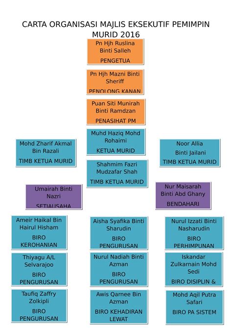 Carta Organisasi Terbaik