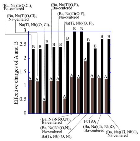 Crystals Free Full Text Molecular Orbital Calculation Of Lead Free