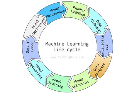 Machine Learning Life Cycle