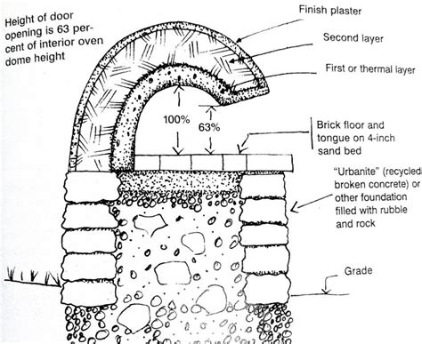 How To Build A Wood Fired Pizza Oven In Your Backyard Mother Earth News