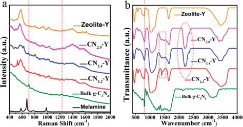 a The Raman spectra of the CN r Y r ¼ 1 2 1 4 2 0 zeolite Y