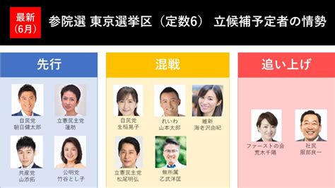 【参院選2022】大混戦の東京・埼玉・神奈川・静岡・京都選挙区の情勢調査結果を発表！選挙ドットコムちゃんねるまとめ ｜ 日本最大の選挙・政治