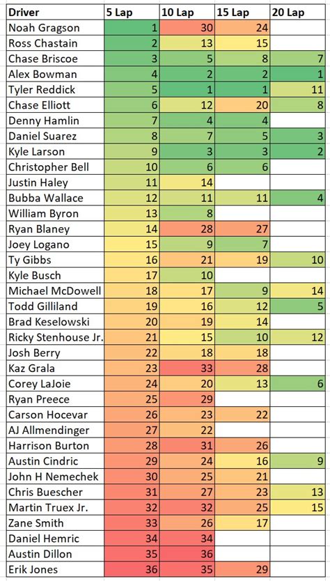 Iowa NASCAR Practice 5 10 15 And 20 Lap Average Speed Cheat Sheet Heat