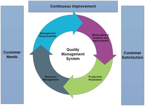 Qms Flowchart Tigar International Llc
