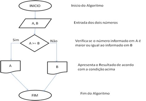 Algoritmo E Fluxograma - Fluxograma, representação gráfica de um algoritmo | by Valk Castellani ...