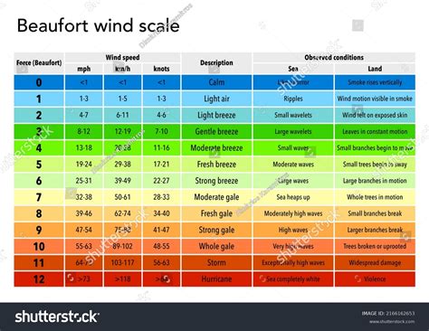 beaufort wind scale explained table stock illustration