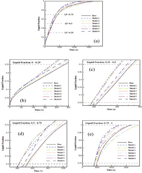 A Variation Of Liquid Fraction Vs Time For Different Models B