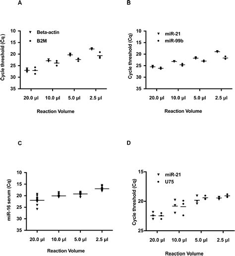 Qpcr Multiplex Detection Of Microrna And Messenger Rna In A Single