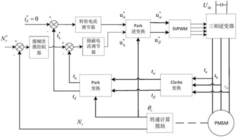 一种模糊滑模控制的永磁同步电机矢量控制系统及方法与流程