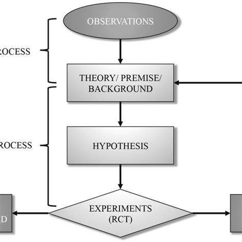 Steps in the process of scientific knowledge accumulation. RCT ...