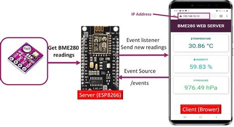 Bme280 Web Server With Esp8266 Nodemcu Weather Station