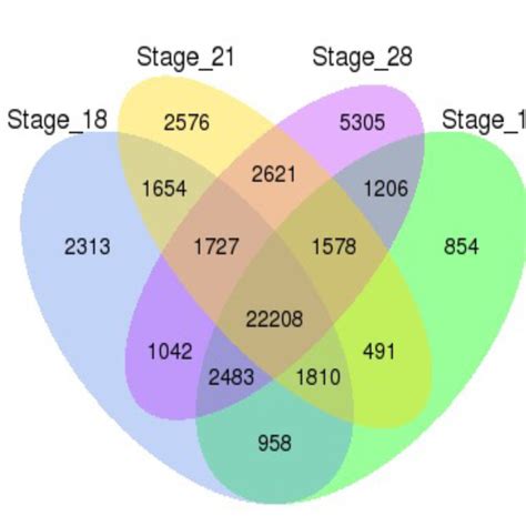 Venn Diagram Analyses Reveal Stage Specific Of Gene Expression Venn