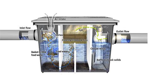 64 Litre Ez Clean Passive Grease Trap Ecotec Water Drainage