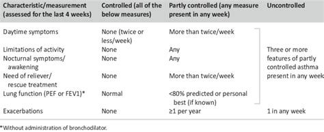 control status   global initiative  asthma gina