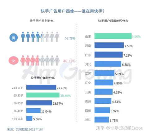 快手广告投放有哪些策略？广告投放分析 知乎