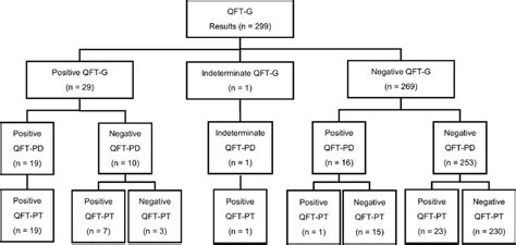 flowchart  results  qft  qft pd  qft pt assay