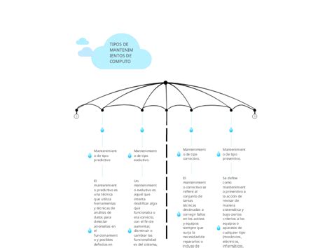 Rain Storming Lluvia De Ideas Mind Map