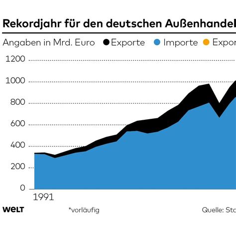 Exportrekord Deutschlands Wichtigste Handelspartner WELT