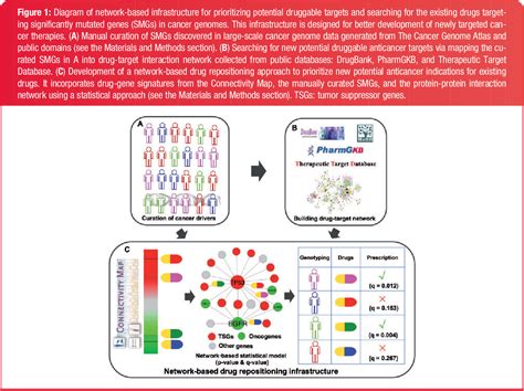 Figure From A Network Based Drug Repositioning Infrastructure For