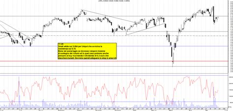 Grafico Azioni Unipol 20 05 2022 Ora 10 34 La Borsa Dei Piccoli