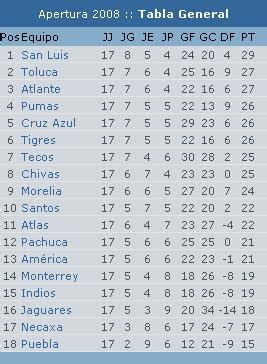 Estadisticas Futbol Mexicano Apertura 2008 Jornada 17 - Apuntes de Futbol