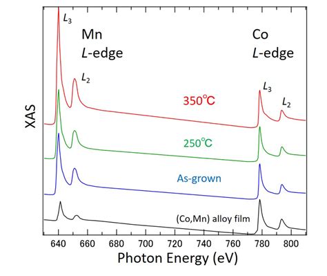 Wide Range Xas Of Both Mn And Co L Edges In Co Mn Alloy Mnga With