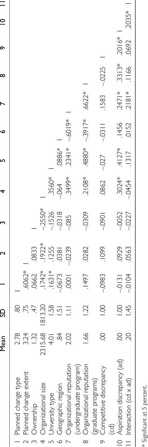 Descriptive Statistics And Correlations Download Table