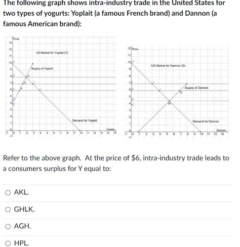 Answered The Following Graph Shows… Bartleby