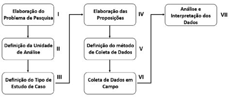 O Estudo De Caso - Etapas do estudo de caso Fonte: Elaborada pelos autores | Download ...