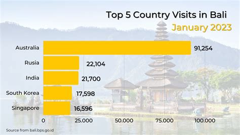 Bali Tourism Statistics A Comprehensive Overview