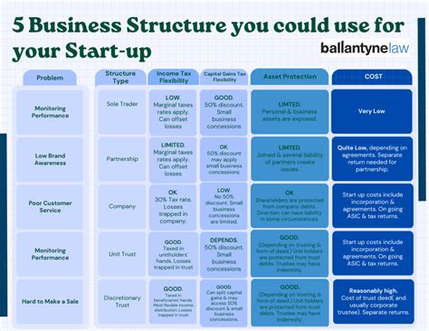 5 Business structures you could use for your startup - Ballantyne Law