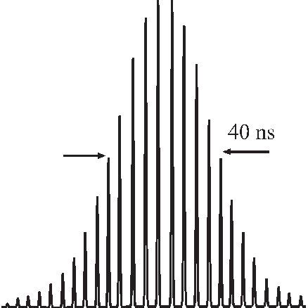 The Typical Pulse Train From The M Nd Yap Laser Passively