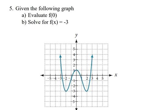 Solved 5. Given the following graph a) Evaluate f(0) b) | Chegg.com