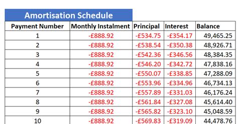 Loan Amortisation Schedule using R and Python