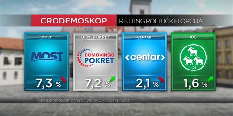 Cro Demoskop Sdp Smanjuje Prednost Hdz A Dalmatinski Portal