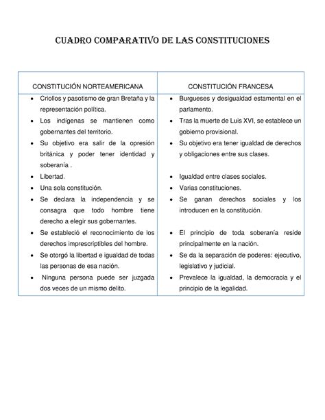 Cuadro Comparativo De Las Constituciones Cuadro Comparativo De Las