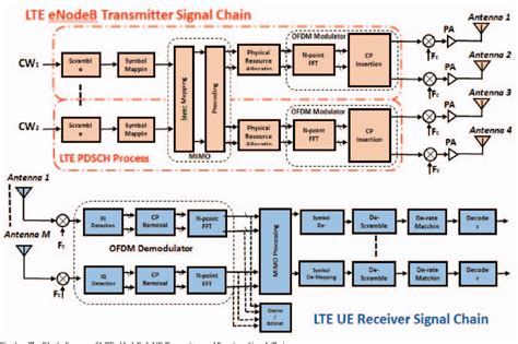 Figure 1 From Performance Evaluation Of MIMO System Using LTE Downlink