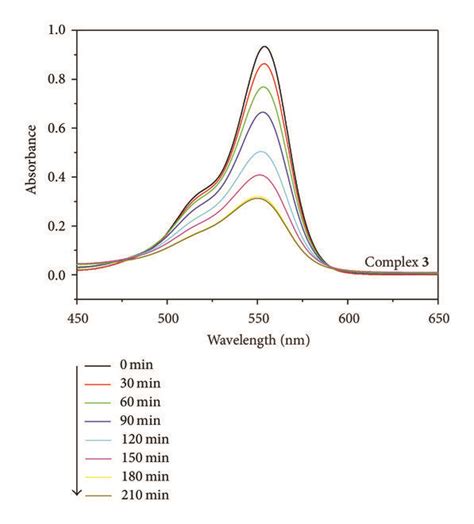 A The Uv Vis Absorption Spectra Of Rhb Solution During The