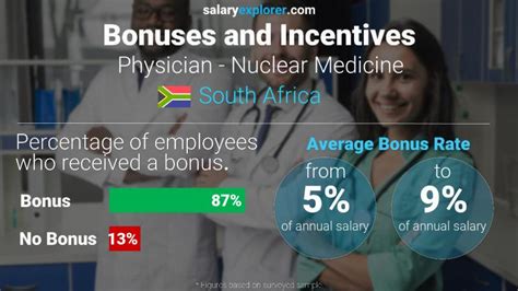 Physician Nuclear Medicine Average Salary In South Africa 2024 The