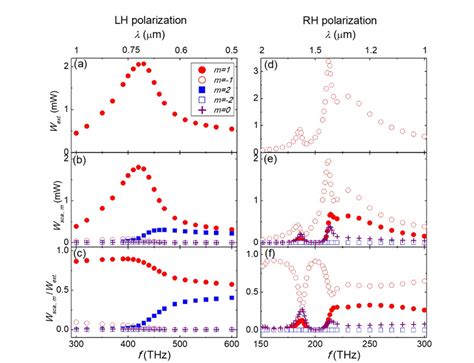 partial wave analysis  light extinction  scattered power