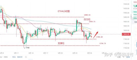 币圈浮竹：526比特币（btc）以太坊（eth）最新行情分析及交易策略 知乎