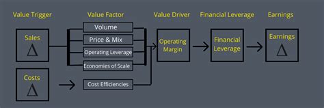 Operating Leverage Formula How To Calculate It With The Income Statement