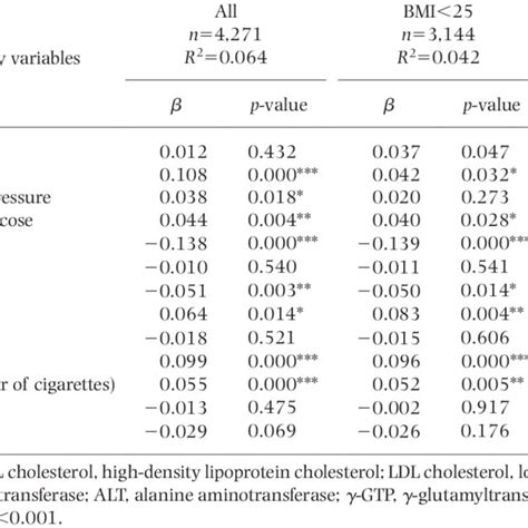 Adjusted mean serum CRP levels by quartiles of g-GTP level. | Download ...