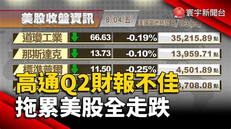 【歐美股】美債殖利率破4 高通財報不佳 美股全走跌｜受美信評調降波及 歐甩高風險資產股市下挫｜ 歐美股｜ 寰宇新聞 Globalnewstw Youtube