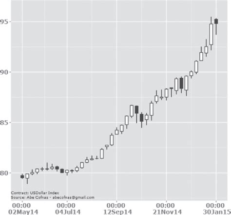 Chapter 8 The Personality And Performance Of The US Dollar The Forex